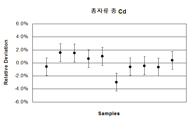 종자류 한약재 표준시료 중 Cd 함량 측정결과 및 균질도 비교