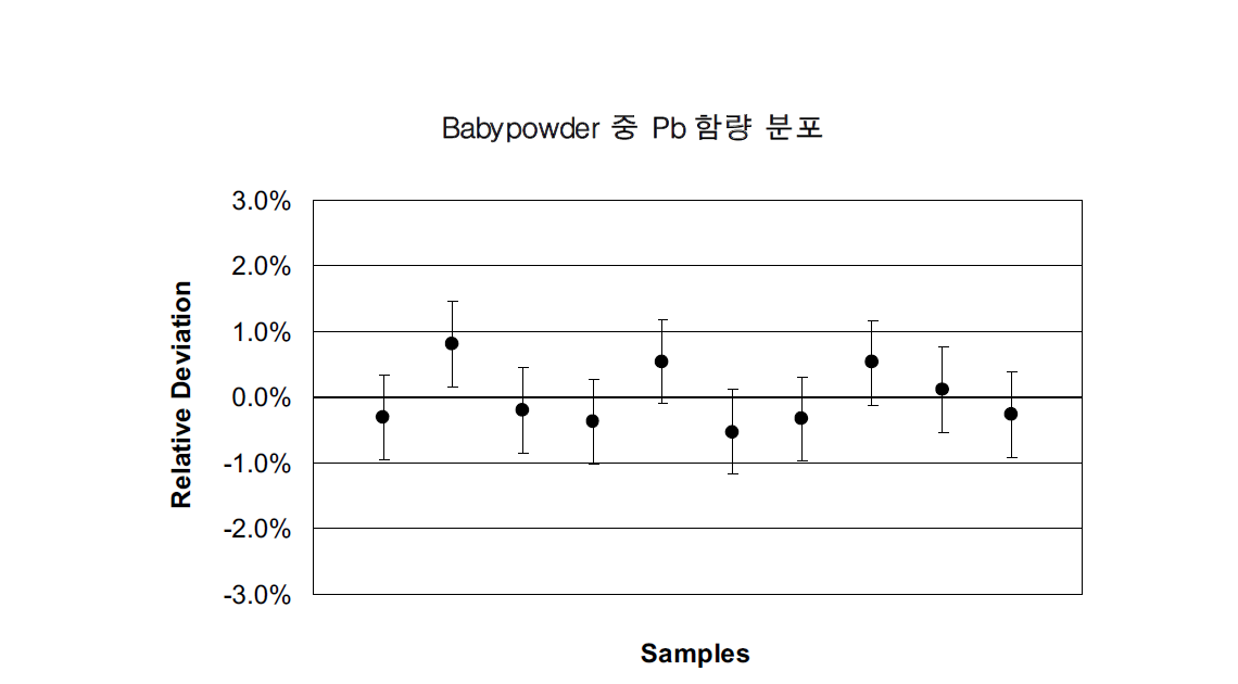 베이비파우더 표준시료 중 Pb 함량 측정결과 및 균질도 비교