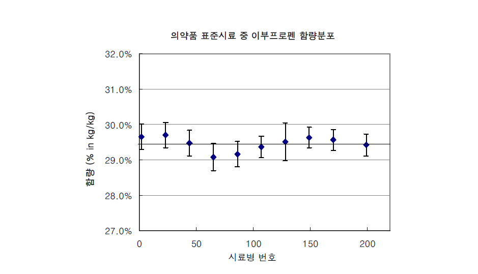 표준시료 중 이부프로펜 함량 측정결과 균질도 비교