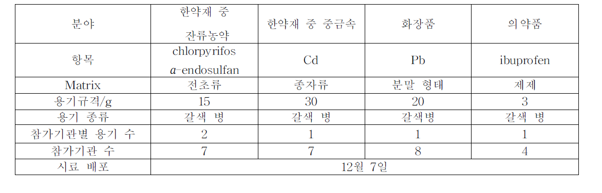 표준시료 배포 내역