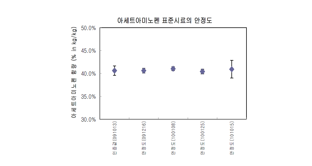 표준시료 중 아세트아미노펜 함량 안정도