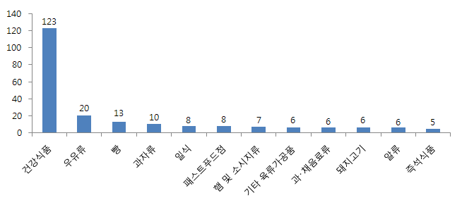 식품 분류별 이상증세 상담 건수(9월) - 상위 12위