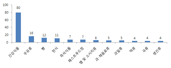 식품 분류별 이상증세 상담 건수(11월) - 상위 12위