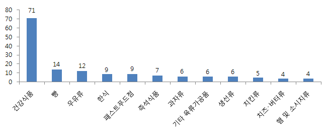 식품 분류별 이상증세 상담 건수(12월) - 상위 12위