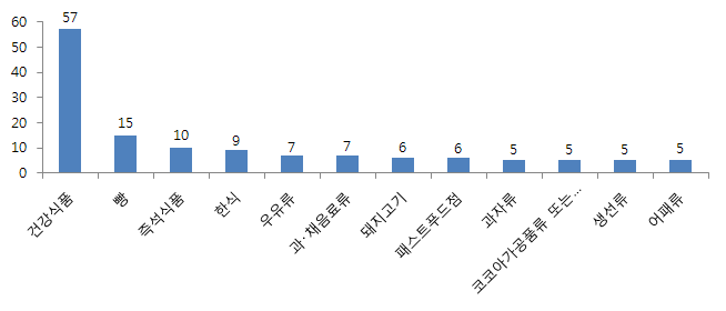 식품 분류별 이상증세 상담 건수(2월) - 상위 12위