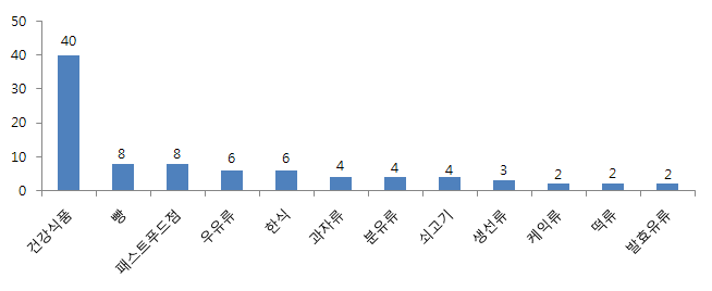 식품 분류별 이상증세 상담 건수(3월) - 상위 12위