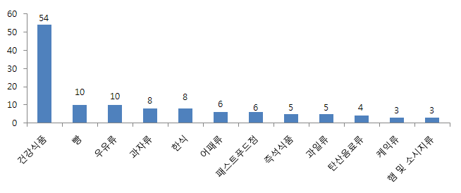 식품 분류별 이상증세 상담 건수(4월) - 상위 12위