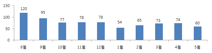 식품 품목별 유통기한 월별건수