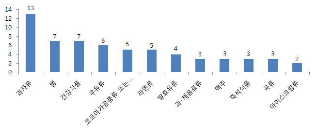 식품 분류별 유통기한 상담 건수(10월) - 상위 12위