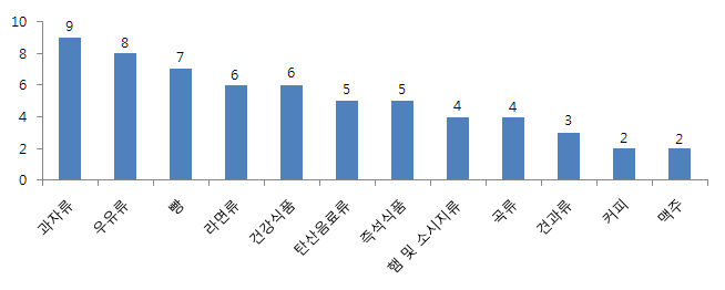 식품 분류별 유통기한 상담 건수(11월) - 상위 12위