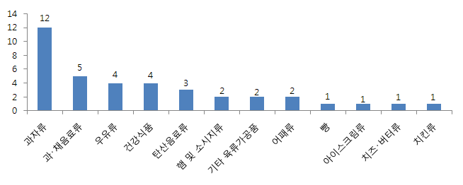 식품 분류별 유통기한 상담 건수(1월) - 상위 12위