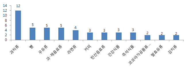 식품 분류별 유통기한 상담 건수(2월) - 상위 12위