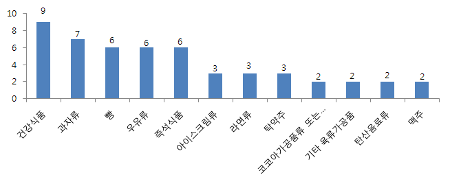 식품 분류별 이상증세 상담 건수(3월) - 상위 12위