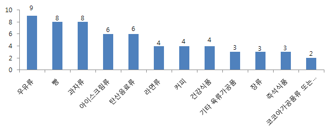 식품 분류별 유통기한 상담 건수(4월) - 상위 12위