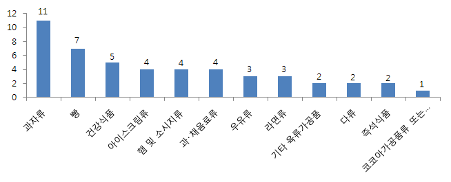 식품 분류별 유통기한 상담 건수(5월) - 상위 12위