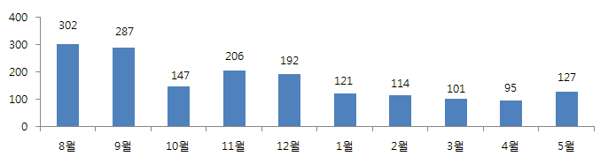 식품 품목별 변질 월별건수