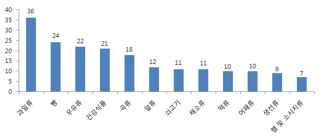 식품 분류별 변질 상담 건수(9월) - 상위 12위