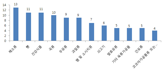 식품 분류별 변질 상담 건수(10월) - 상위 12위