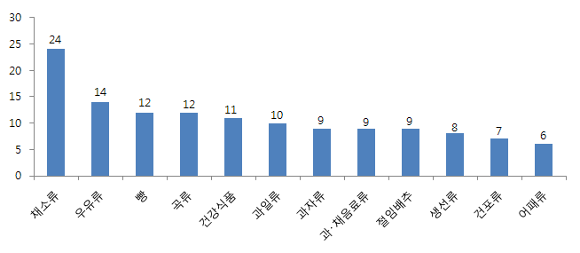 식품 분류별 변질 상담 건수(11월) - 상위 12위