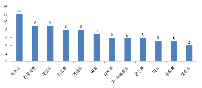 식품 분류별 변질 상담 건수(1월) - 상위 12위