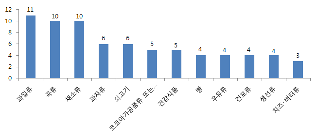 식품 분류별 변질 상담 건수(2월) - 상위 12위