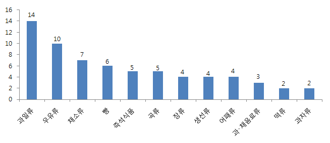 식품 분류별 변질 상담 건수(4월) - 상위 12위