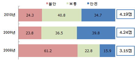 연도별 식품 안전성에 대한 인식