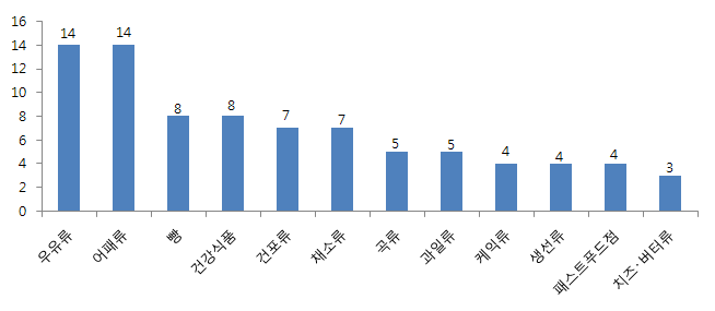 식품 분류별 변질 상담 건수(5월) - 상위 12위