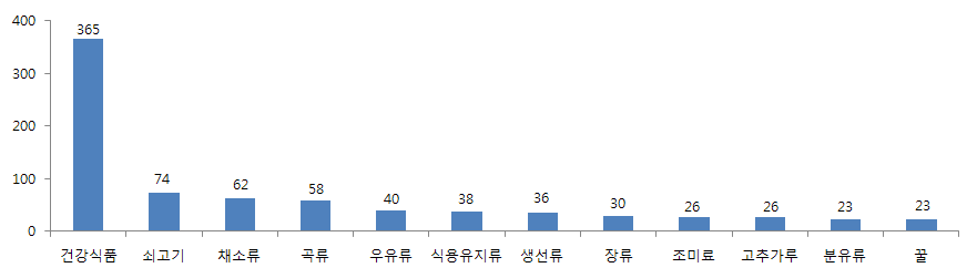 식품 품목별 검사요청 월별건수