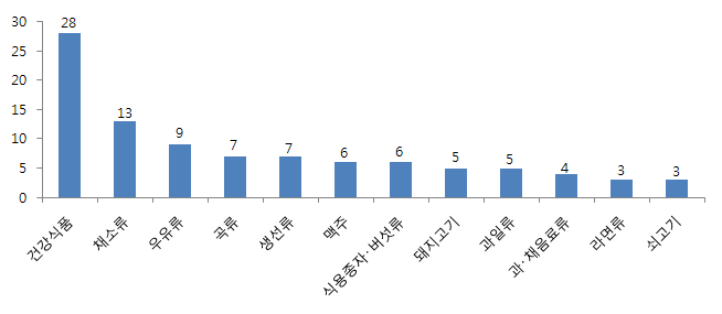 식품 분류별 검사요청 상담 건수(8월) - 상위 12위