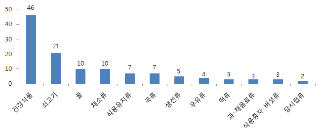 식품 분류별 검사요청 상담 건수(9월) - 상위 12위