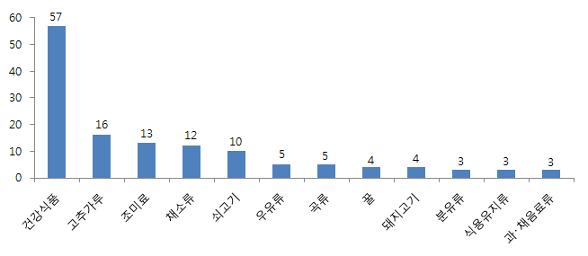 식품 분류별 검사요청 상담 건수(11월) - 상위 12위