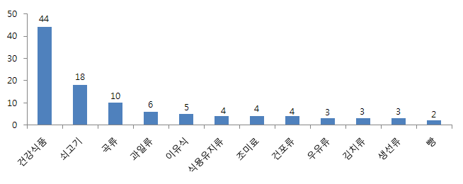 식품 분류별 검사요청 상담 건수(1월) - 상위 12위