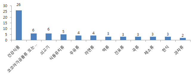 식품 분류별 검사요청 상담 건수(2월) - 상위 12위