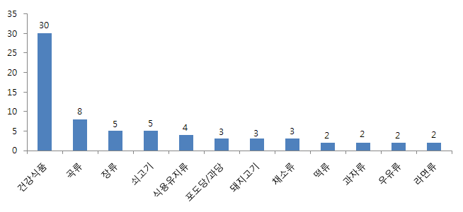 식품 분류별 검사요청 상담 건수(4월) - 상위 12위