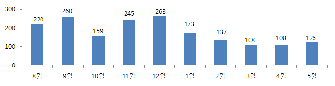 식품 품목별 품질불량 월별건수