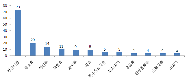 식품 분류별 품질불량 상담 건수(8월) - 상위 12위