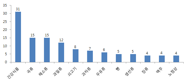 식품 분류별 품질불량 상담 건수(9월) - 상위 12위