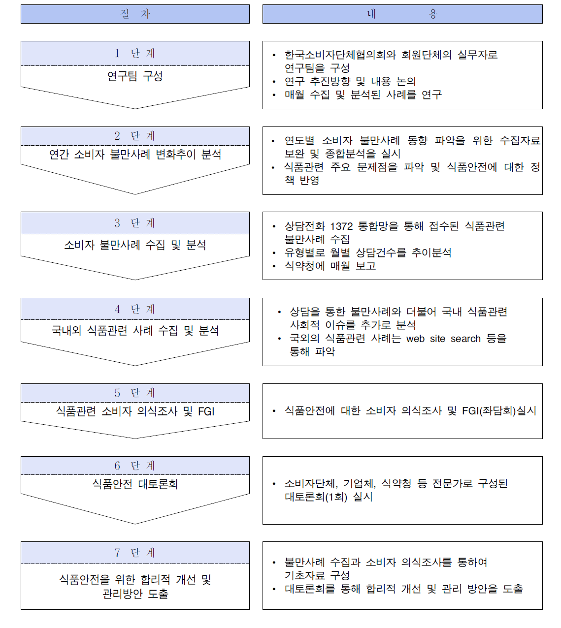 추진체계