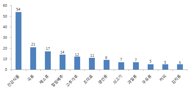 식품 분류별 품질불량 상담 건수(11월) - 상위 12위