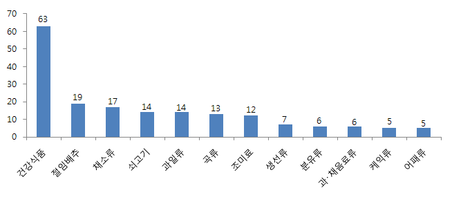 식품 분류별 품질불량 상담 건수(12월) - 상위 12위