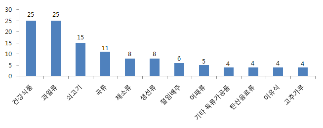 식품 분류별 품질불량 상담 건수(1월) - 상위 12위