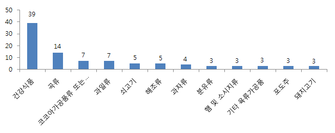 식품 분류별 품질불량 상담 건수(2월) - 상위 12위