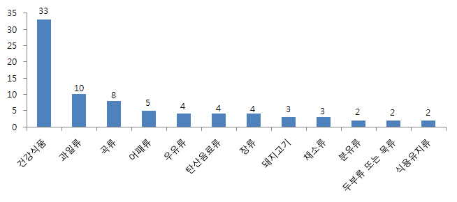 식품 분류별 품질불량 상담 건수(4월) - 상위 12위