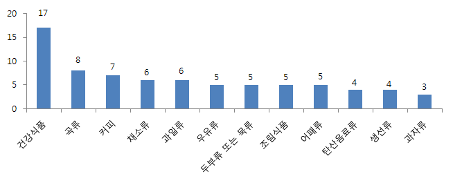 식품 분류별 품질불량 상담 건수(5월) - 상위 12위