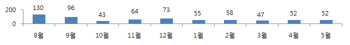 식품 품목별 표시광고 월별건수