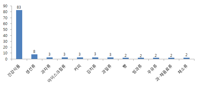 식품 분류별 표시광고 상담 건수(8월) - 상위 12위