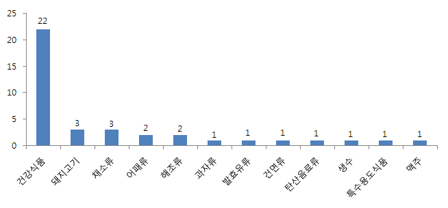 식품 분류별 표시광고 상담 건수(10월) - 상위 12위