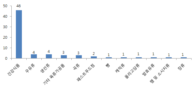 식품 분류별 표시광고 상담 건수(12월) - 상위 12위