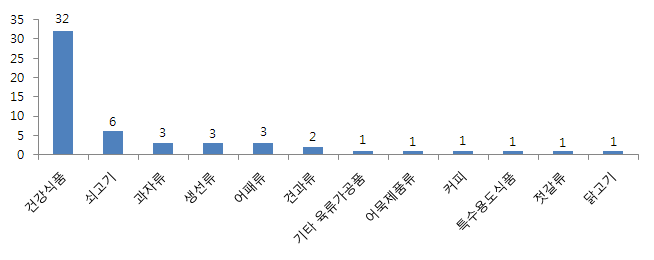 식품 분류별 표시광고 상담 건수(1월) - 상위 12위